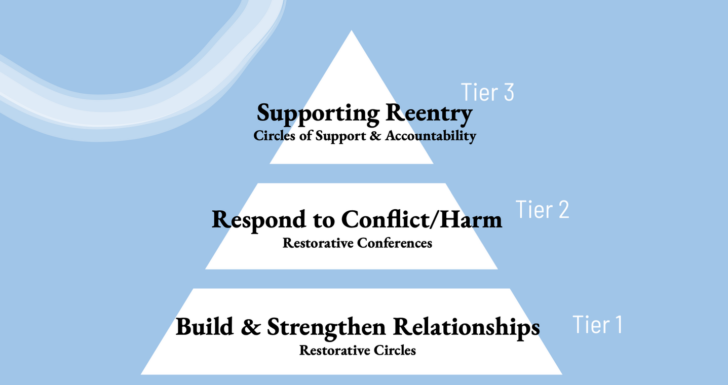 Restorative Justice Tiers PDF